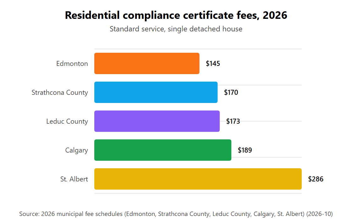 Bar chart of 2026 residential compliance certificate fees: Edmonton $145, Strathcona County $170, Leduc County $173, Calgary $189, St. Albert $286.